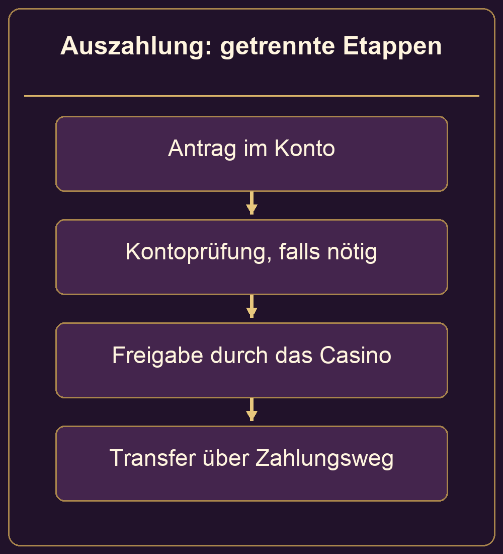 Ablauf und Zusammenhänge für die Auszahlung